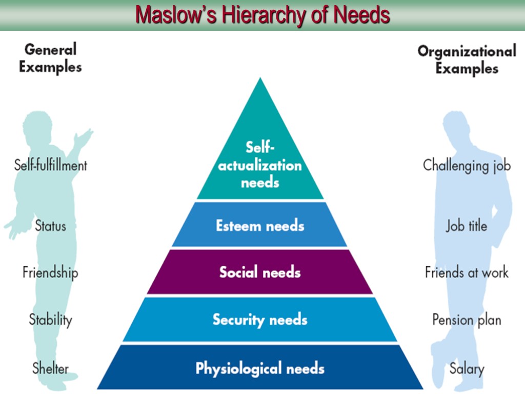 Maslow’s Hierarchy of Needs Figure 9–1